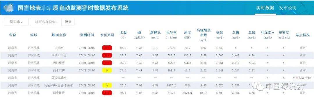 20-21日的实时数据及水质评定 图源/国家地表水水质自动监测实时数据