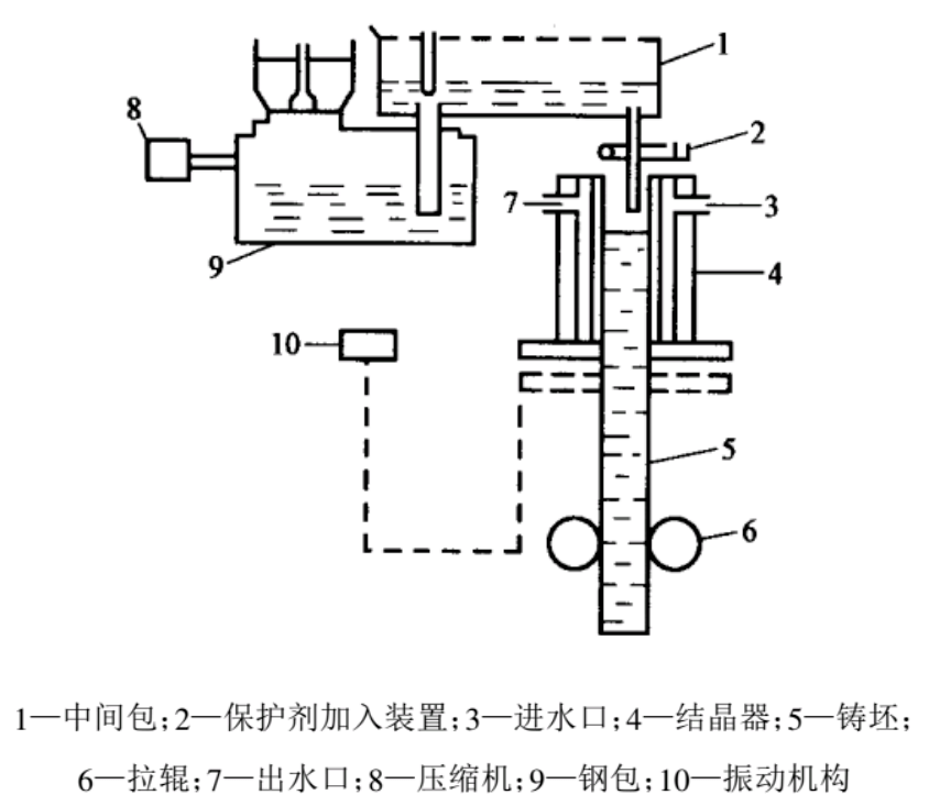 琼.汉斯试验连铸机专利原理图