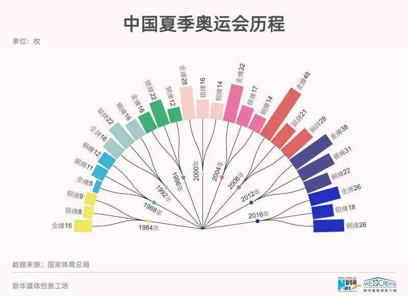 国歌奏响,中国竞技体育在世界舞台上生动诠释着奥林匹克精神和中华