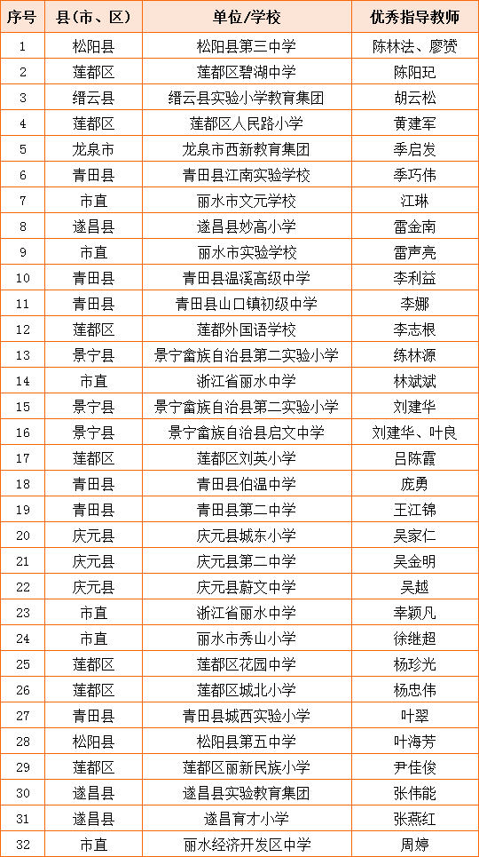 中华经典诵写讲大赛市级赛获奖名单公布