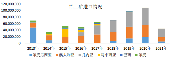 图表:中国铝土矿进口及分布(吨)