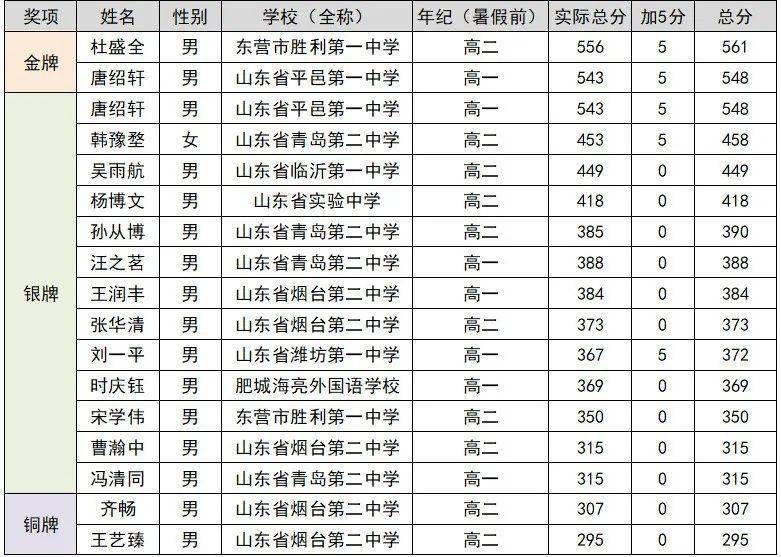 山东新高三生!济南,青岛,烟台二中这些学生或被清华北大录取!