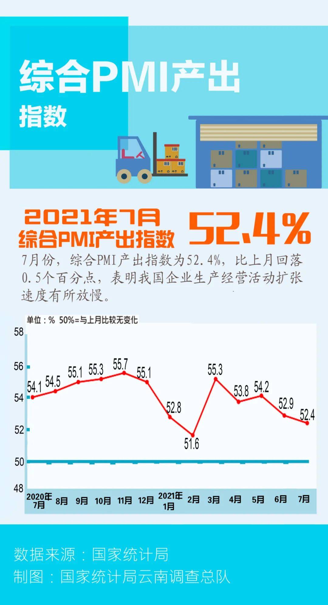 数据|【图解】一图轻松看懂2021年7月PMI数据~