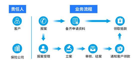 具体保险理赔流程如下