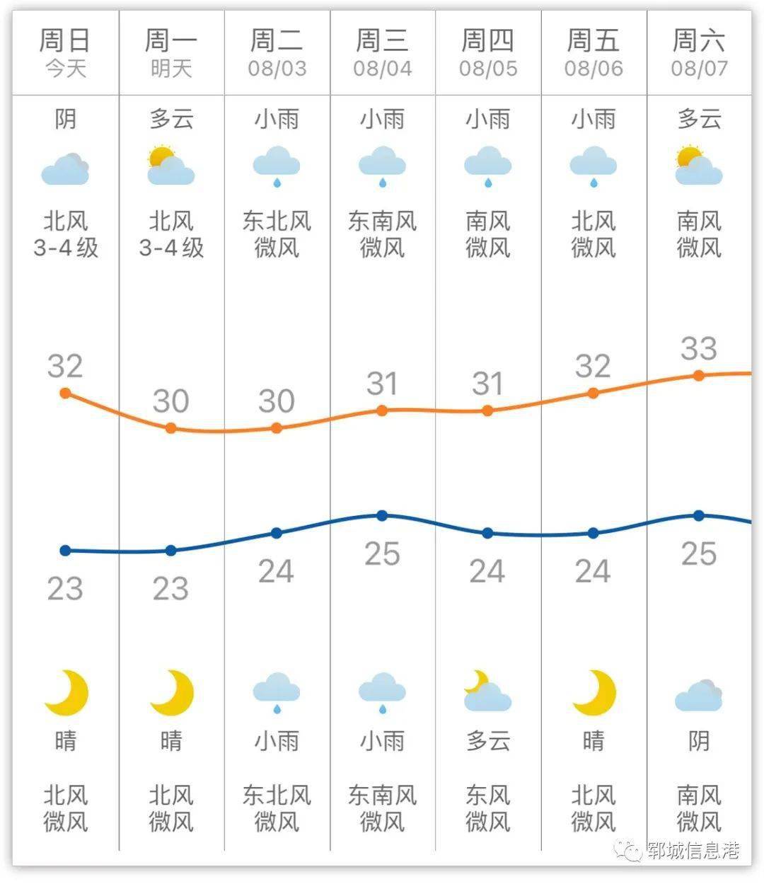 郓城未来7天天气预报