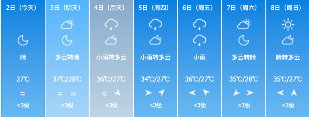 高温火力不减 根据长沙市气象台预报 未来一周长沙多雷雨天气 其中8月