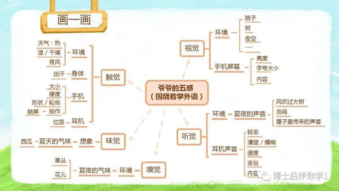 思维导图用于五感写作法