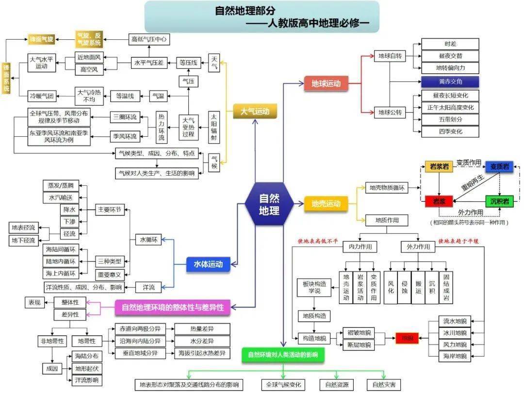 干货自然地理考查原理图附高清思维导图