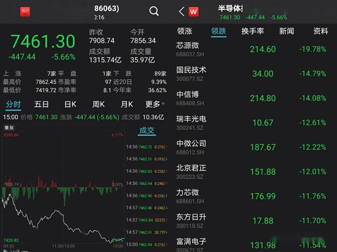 苏州板块部分半导体个股也受影响,南大光电,思瑞浦,晶瑞股份等均跌超