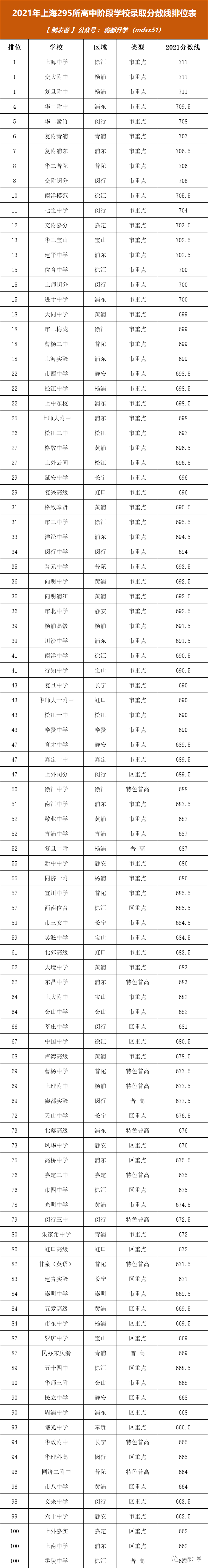 【资讯】上海295所学校中考分数线排位表