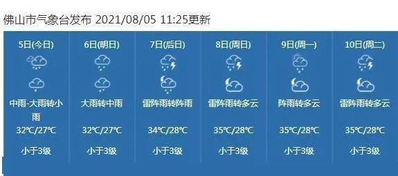 佛山天气预报如下↘↘ 预计未来三日受台风"卢碧"外围环流影响,佛山