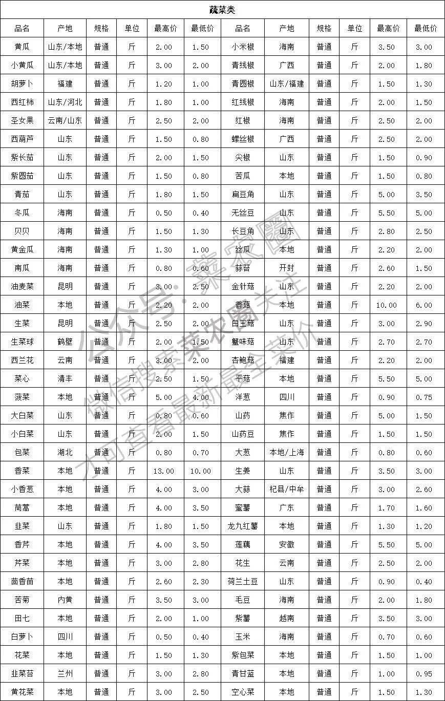 2021年8月5日北京新发地 山东寿光蔬菜价格行情,云南