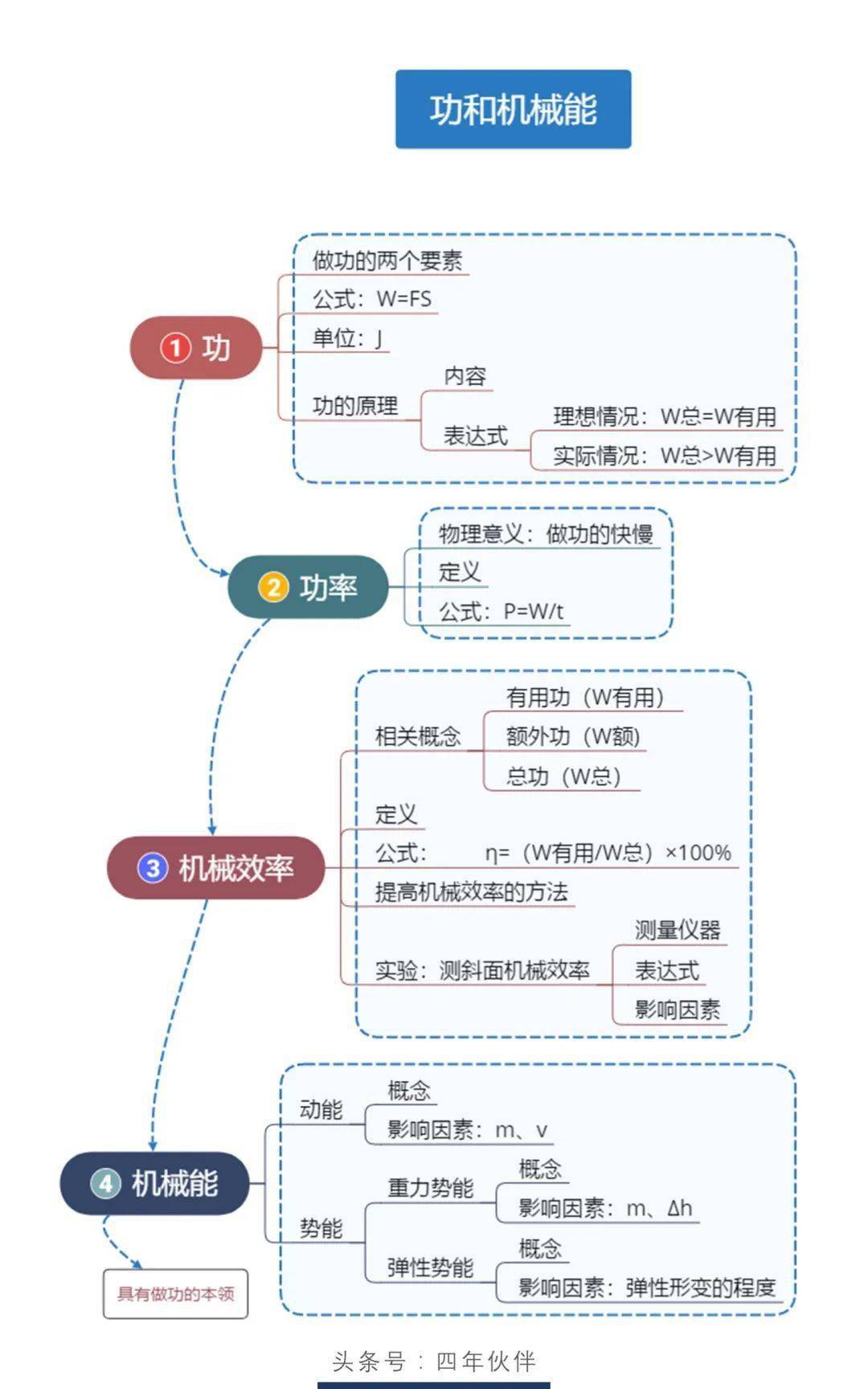 初中物理简约版思维导图_能源