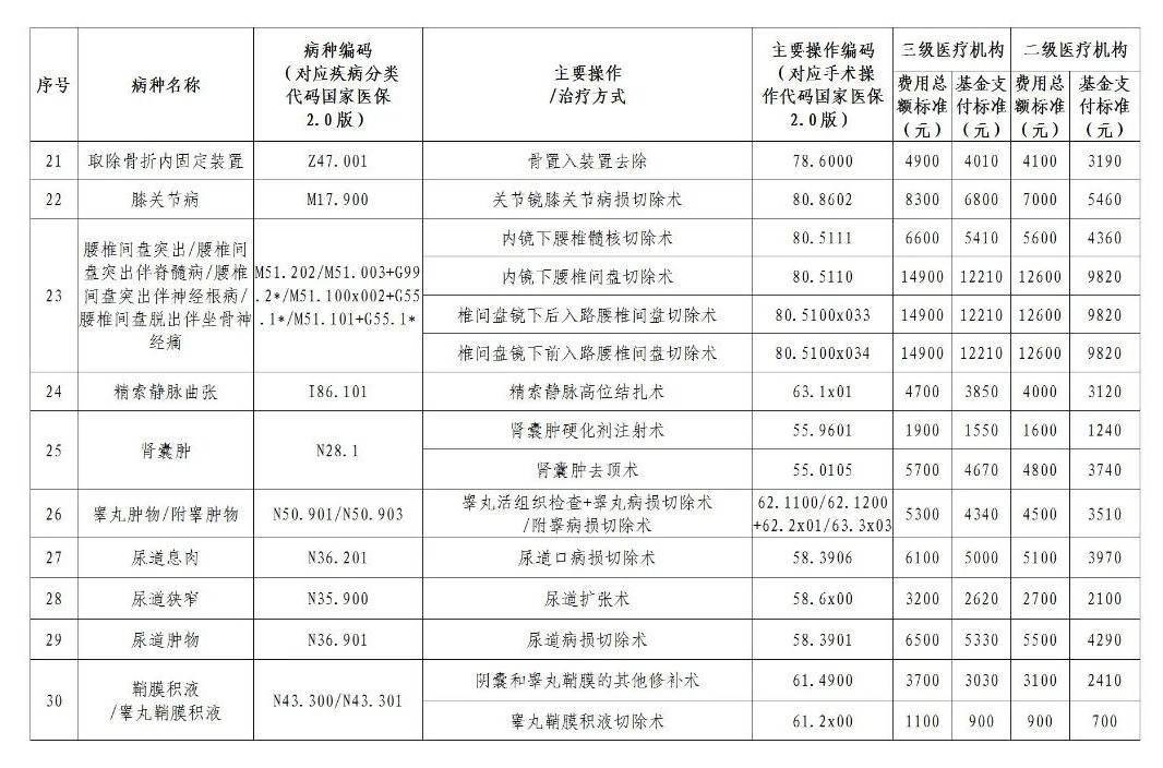 我省将48个日间手术和1个日间诊疗病种纳入省直医保基金支付范围