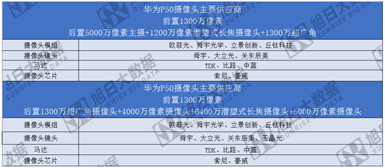 华为p50系列搭载多摄揭秘摄像头供应商