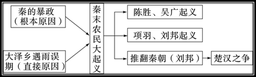 第10课 秦末农民大起义第9课 秦统一中国补报历史第8课 百家争鸣第7课