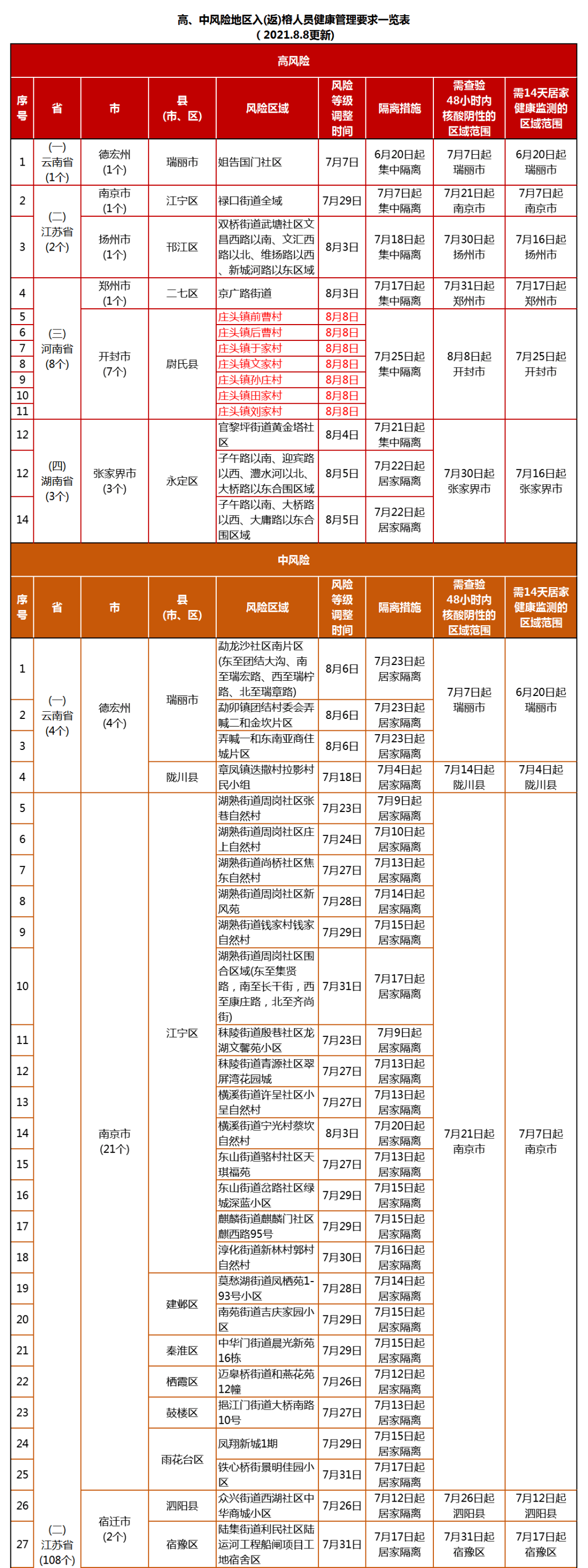 福州人注意!从这些地方回来,需隔离!