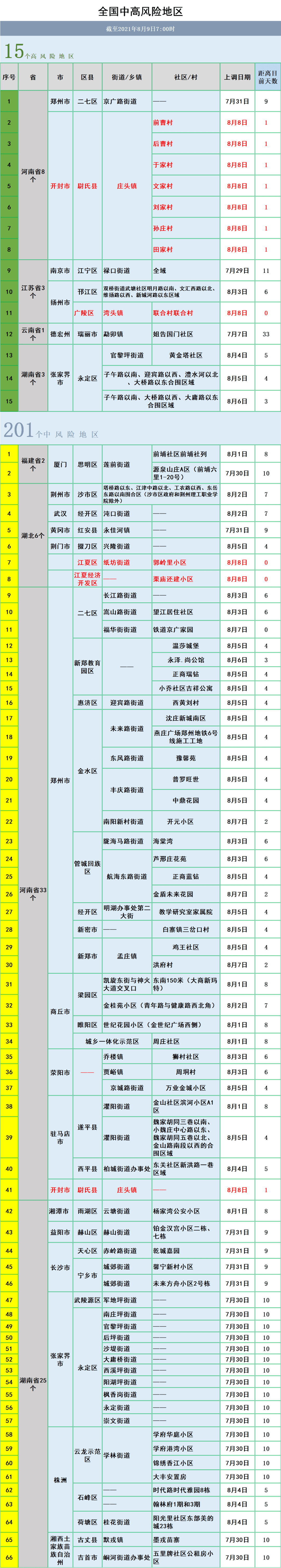 表格版(15高 201中)最新!全国疫情风险地区汇总(截至8