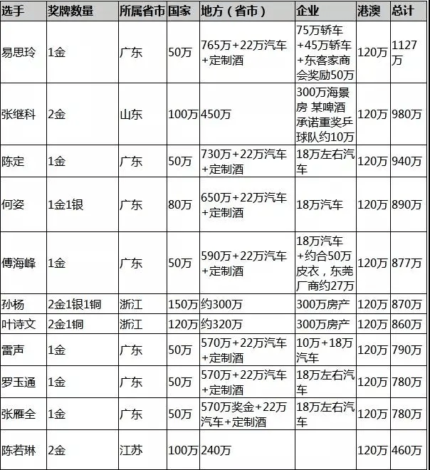 奥运结束,等钱救母的冠军全红婵,会拿到多少奖金?