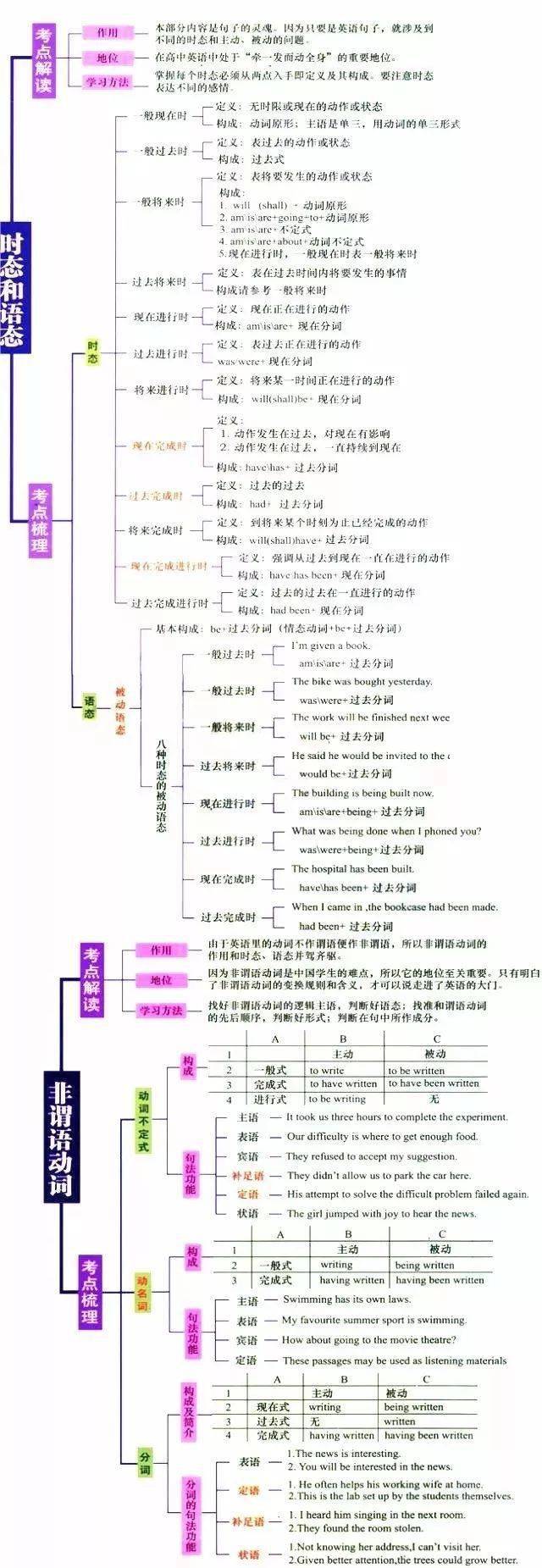 九科全高中各科最新思维导图最全汇总