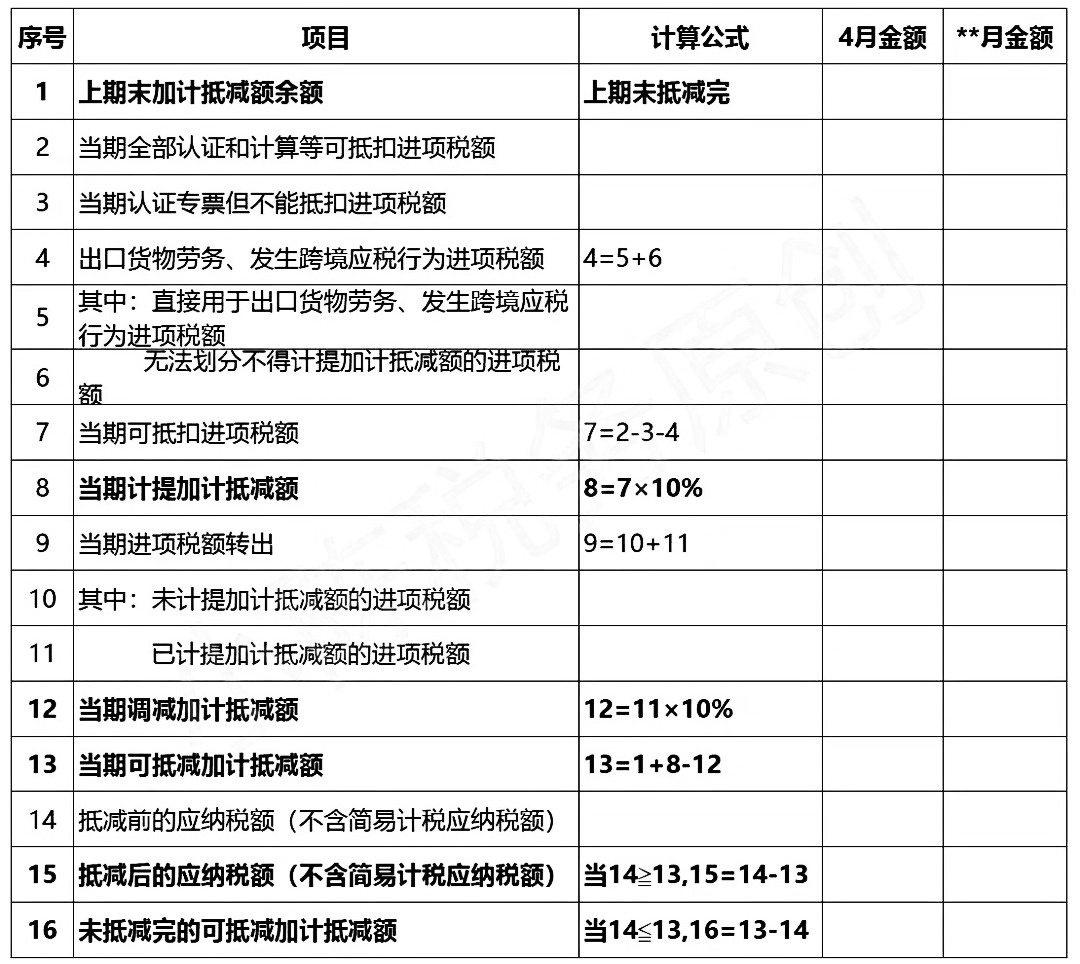 进项加计抵减:会计分录 账务处理 台账格式!初级会计都在找!_增值税