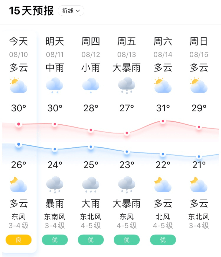 未来几天天气变化大