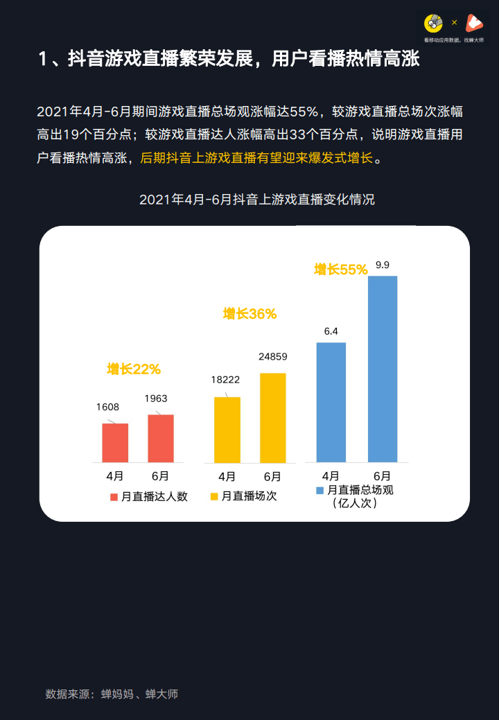 蝉大师蝉妈妈2021年抖音游戏直播行业数据报告