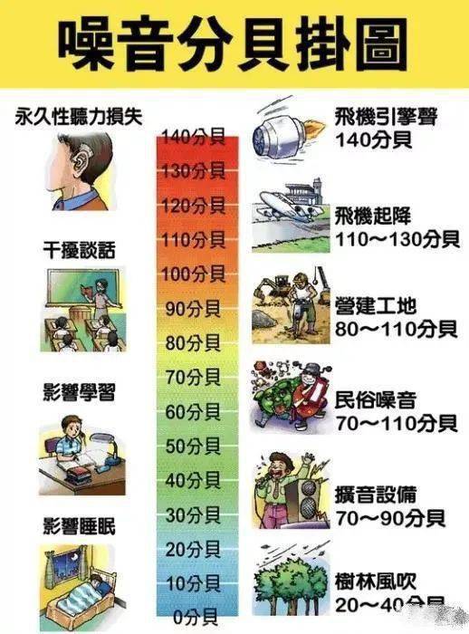 noise 噪音分贝图表 这对"cp"从此因为噪音而"吵架 普陀区长寿地区有