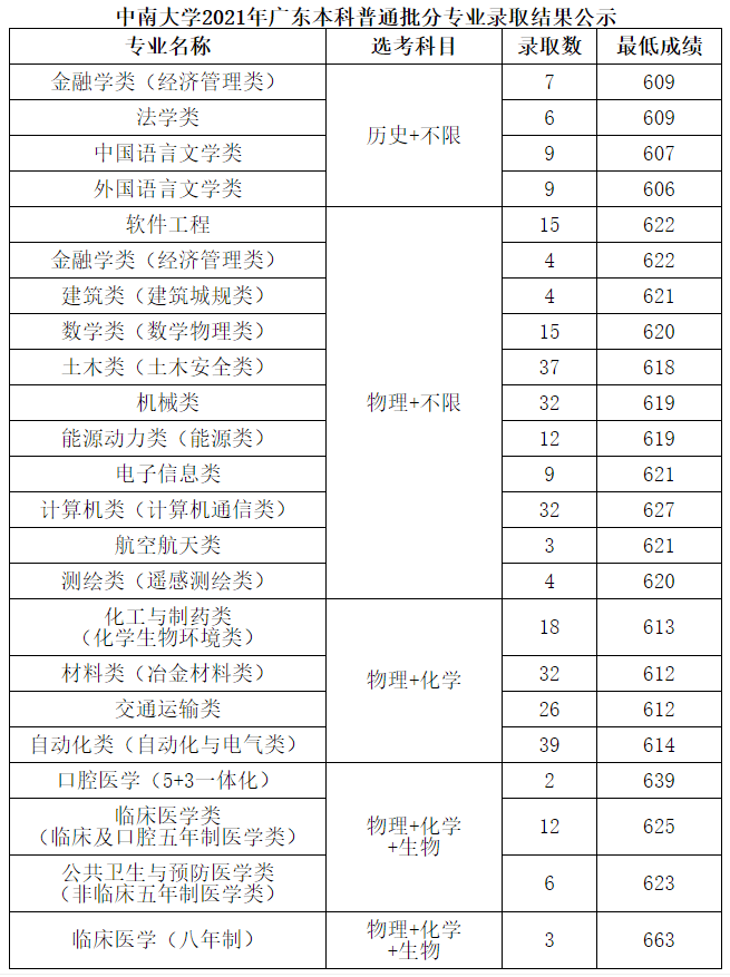 長(zhǎng)沙理工錄取平均分_長(zhǎng)沙理工大學(xué)錄取分?jǐn)?shù)線_各一本大學(xué)2013年在湖北理科錄取分?jǐn)?shù)線排名含線