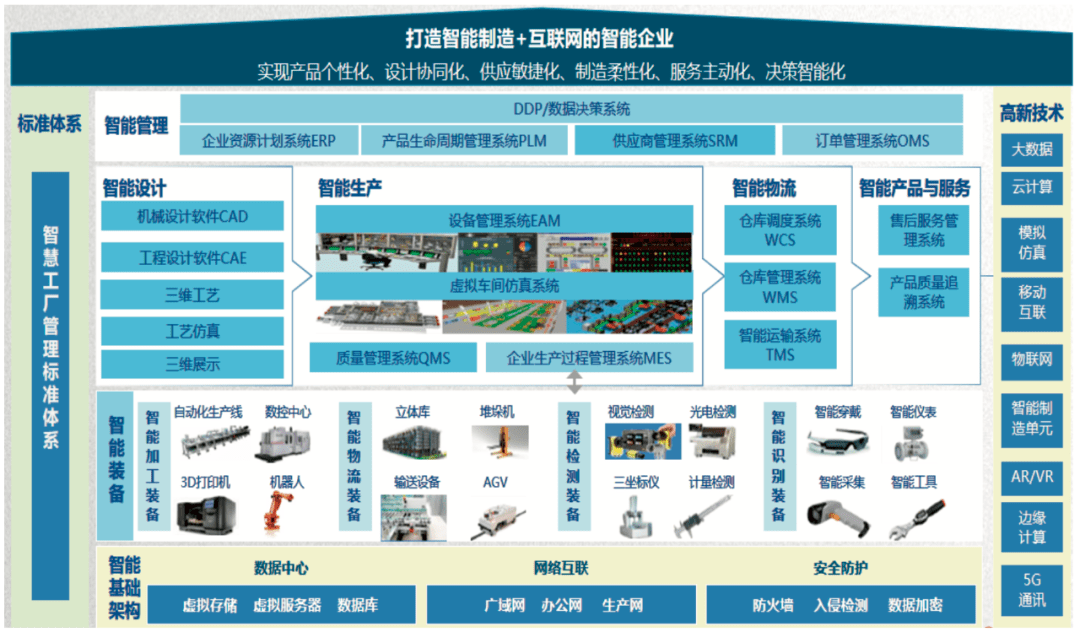 智能工厂系统架构