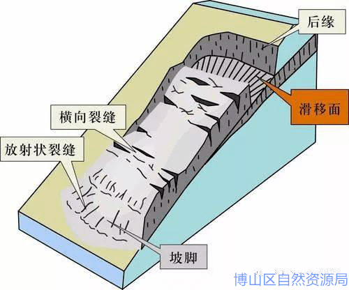 崩塌示意图