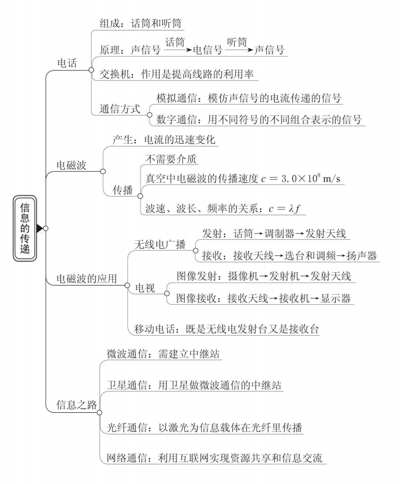 初中九年级物理预习复习知识结构图