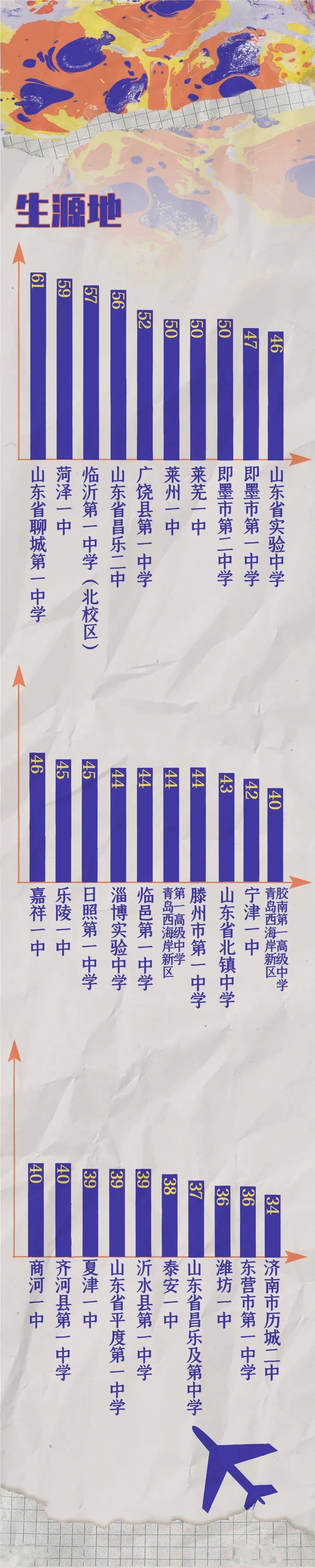 2021青大新生数据大揭秘最小15岁男女比例接近11