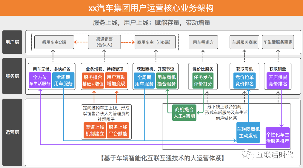 六步构建适合汽车行业的用户运营体系