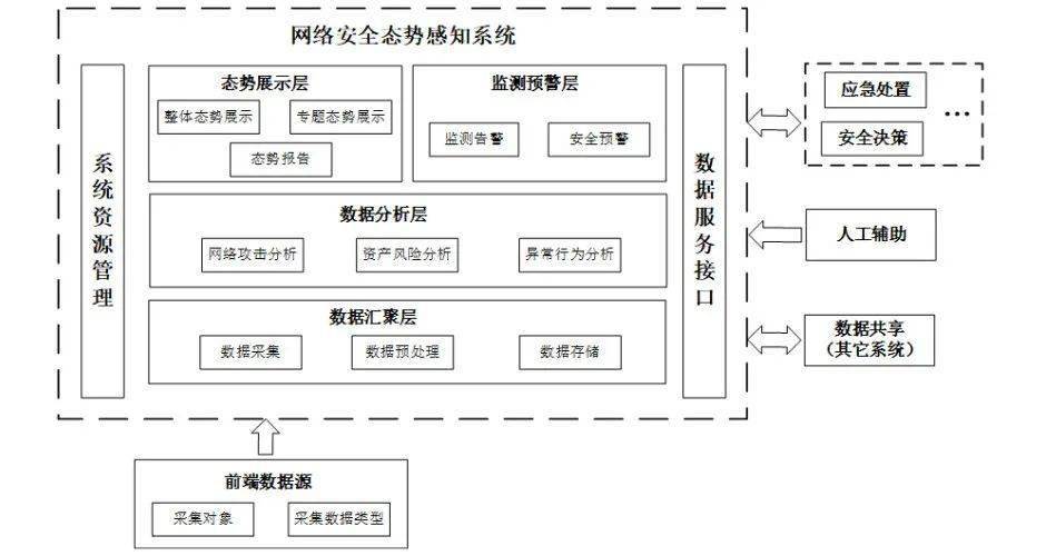 通用技术要求(征求意见稿)》,安全态势感知系统主要划分为数据汇聚层