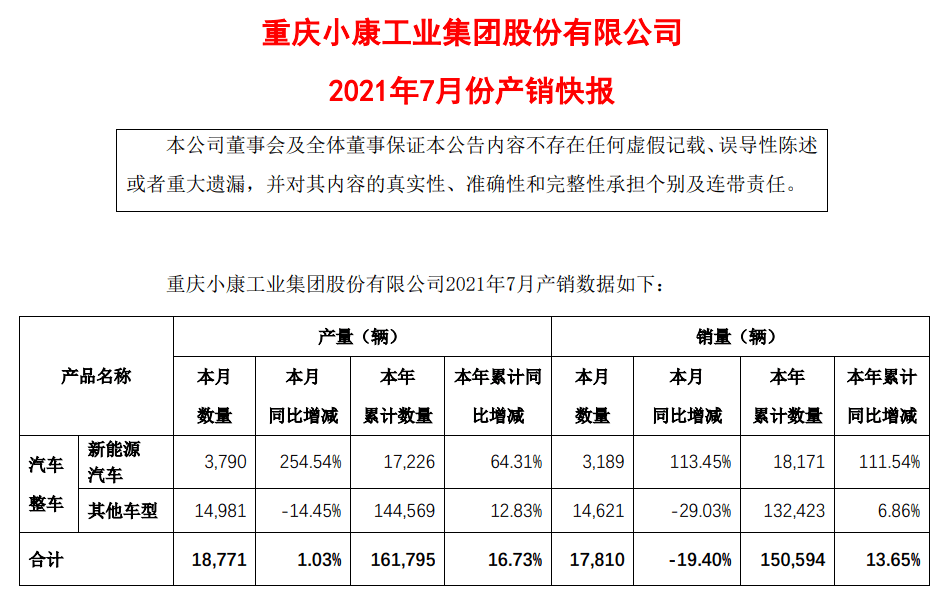 难道都退单了?赛力斯7月销量仅507辆