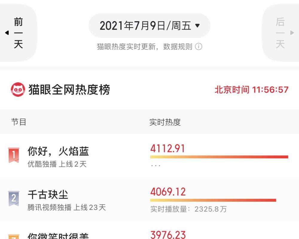 霍言|上线仅两天热度反超，周冬雨、程潇都压不住，这部新剧不简单