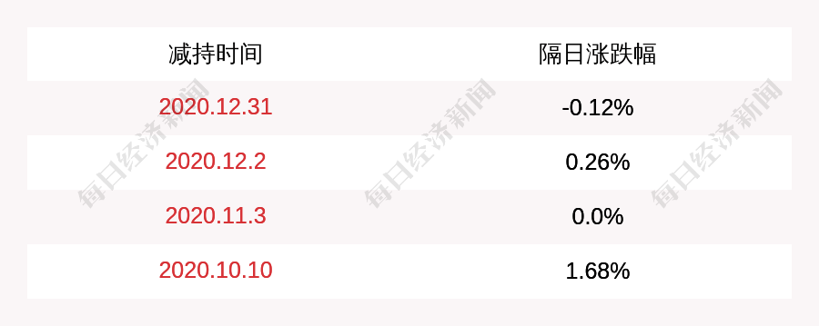 基蛋生物:董事孔婷婷计划减持不超过约20万股