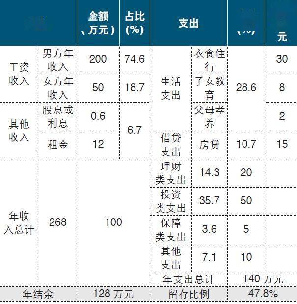 表1 孟先生家庭收入支出表