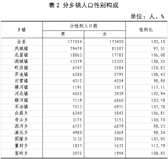 阳城县2020年第七次全国人口普查主要数据公报