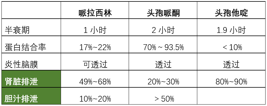 三,哌拉西林他唑巴坦,头孢哌酮舒巴坦,头孢他啶阿维巴坦的抗菌谱