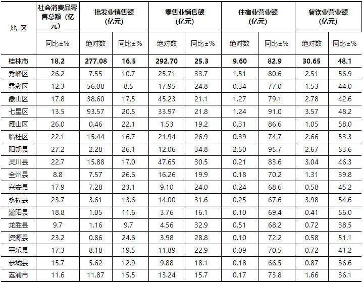 社会丨财政收入最新数据公布!临桂大幅超越七星,具体是.