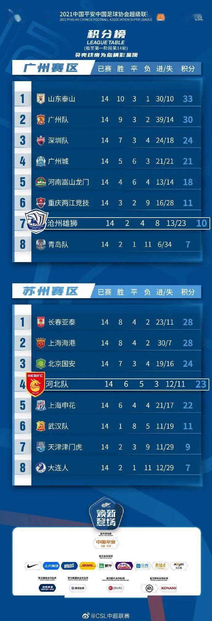 2021中国平安中国足球协会超级联赛第一阶段积分榜