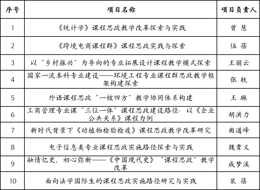 示范课程立项名单 第一批省级课程思政 示范基层教学组织立项名单 我