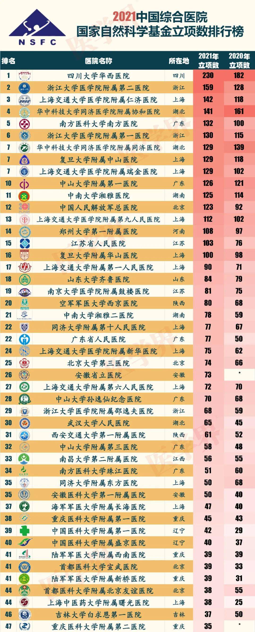 【最新】2021中国综合医院国自然立项数排行榜发布