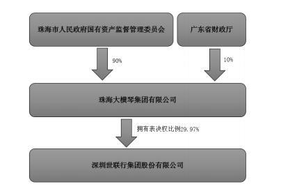 世联行实际控制人变更为珠海市国资委