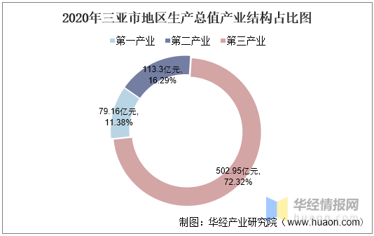 2020三亚gdp_2020年1 10月份三亚市经济运行简析