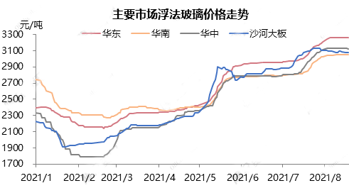 从价格洼地到中高涨区8月份的沙河玻璃市场难现前期强势