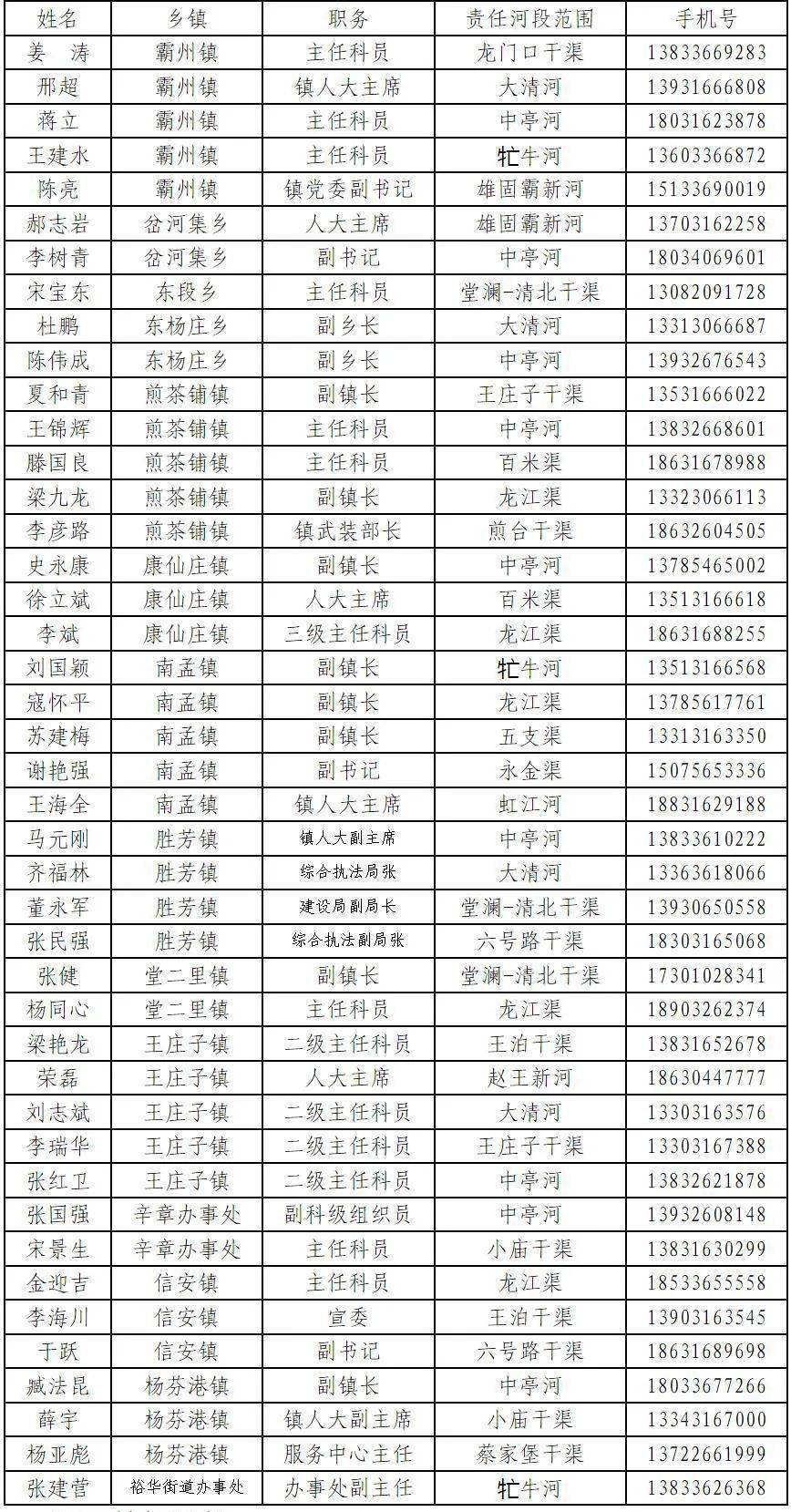 【涉及霸州多个乡镇及村街】2021年河长信息名录公告