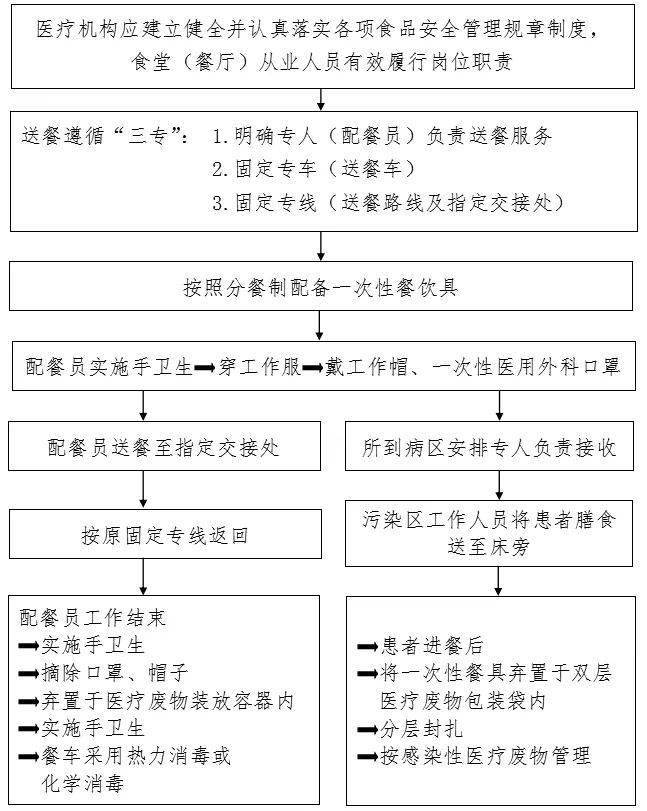 送餐流程